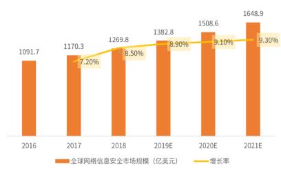 2019年中國網(wǎng)絡(luò)信息安全市場(chǎng)規(guī)模、競(jìng)爭(zhēng)格局及發(fā)展趨勢(shì)分析