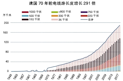 堅強(qiáng)大電網(wǎng)點(diǎn)亮新中國