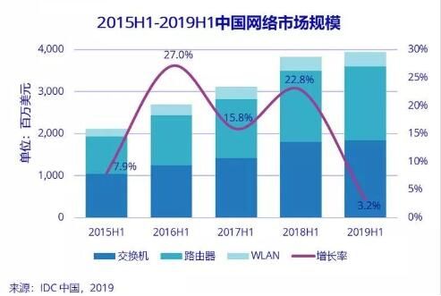 2019上半年中國網(wǎng)絡(luò)市場增速放緩，路在何方？