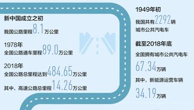 大數(shù)據(jù)觀察·輝煌70年：讓億萬百姓出行更便利