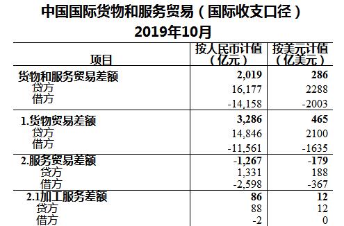 2019年10月我國(guó)國(guó)際貨物和服務(wù)貿(mào)易數(shù)據(jù)