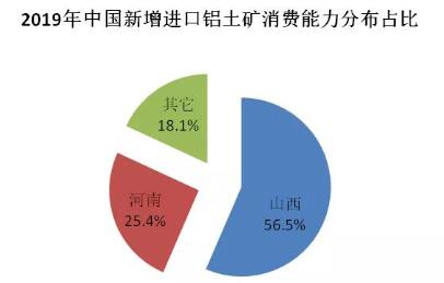 2019年中國新增進(jìn)口鋁土礦消費(fèi)商達(dá)11家