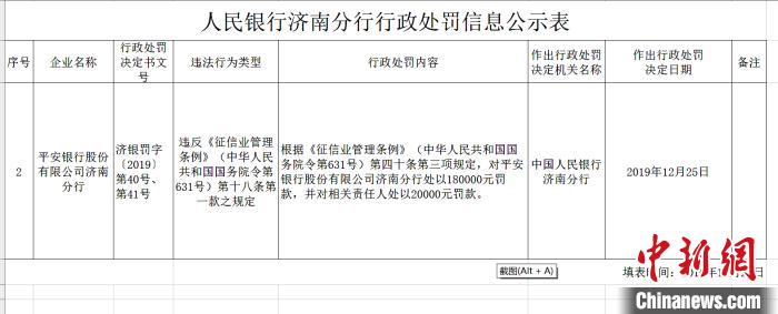 又一銀行因違反征信管理?xiàng)l例規(guī)定遭罰——平安銀行濟(jì)南分行違反征信管理?xiàng)l例規(guī)定遭罰18萬元