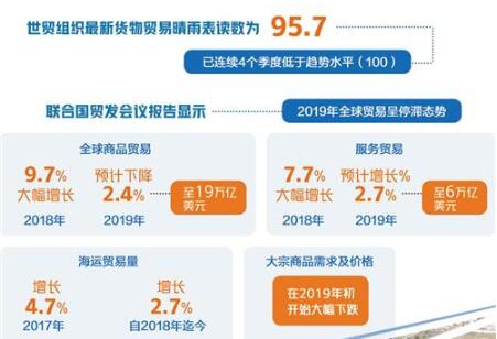 全球貿(mào)易低迷不振 2020年機遇挑戰(zhàn)并存