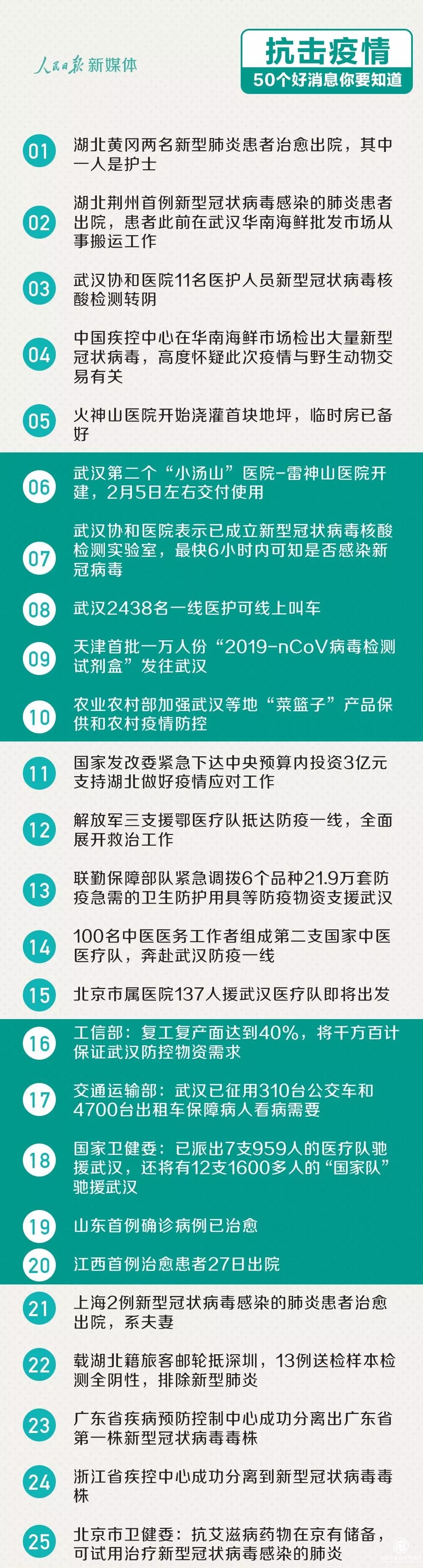 抗擊疫情，這里有50個(gè)最新的好消息！