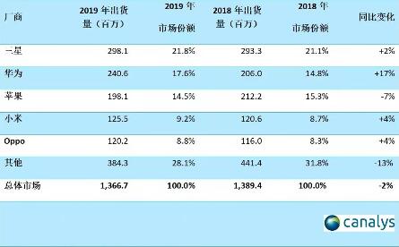 2019年全球智能手機(jī)市場出貨量排名：華為超越蘋果位居第二