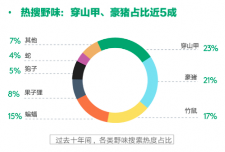 百度發(fā)布新型肺炎搜索大數(shù)據(jù)報告：全民拒絕野味意識正在加強(qiáng)