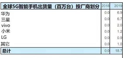 2019年全球5G手機出貨量接近1900萬臺：華為位居第一