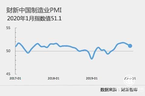 1月財(cái)新中國(guó)制造業(yè)PMI降至51.1 為2019年9月以來(lái)最低