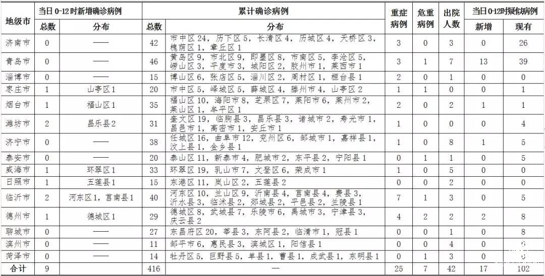 8日0-12時(shí)，山東新增確診病例9例，累計(jì)416例