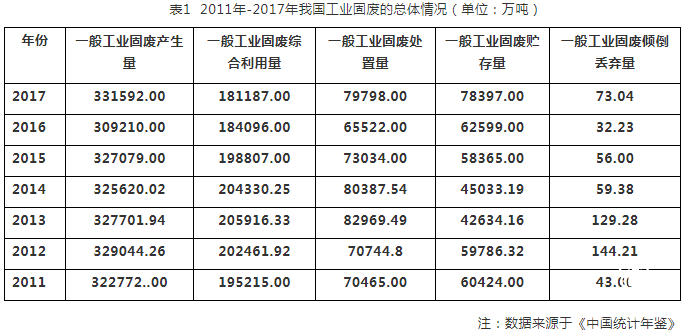 我國(guó)工業(yè)固廢資源綜合利用現(xiàn)狀及問題分析（附9省工業(yè)固體廢物綜合利用評(píng)價(jià)機(jī)構(gòu)名單）