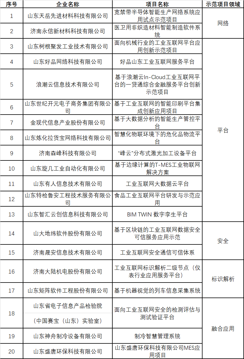 濟南公示2019年工業(yè)互聯(lián)網(wǎng)應(yīng)用創(chuàng)新示范項目庫與儲備項目庫名單