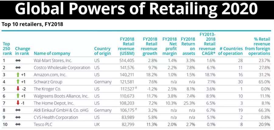 2020全球250大零售商排行榜，中國14家上榜