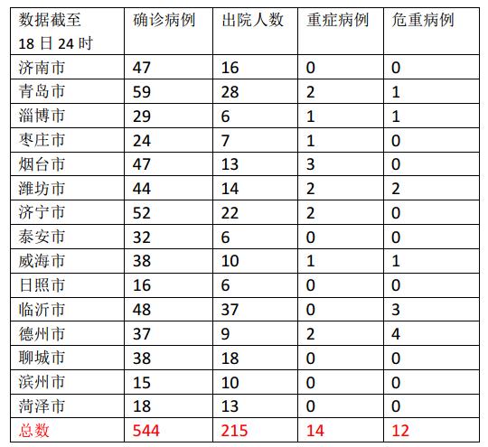 山東治愈出院數(shù)突破200例，治愈數(shù)治愈率最高的都是臨沂！