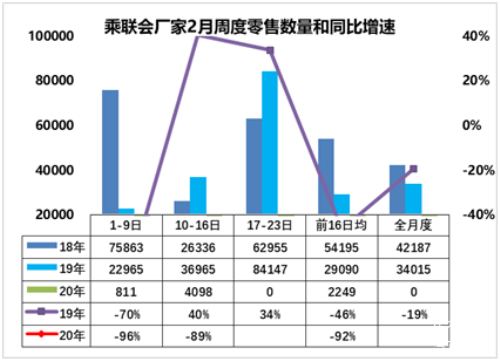 2月上半月國內新車銷量暴降92% 跌幅創(chuàng)歷史最高紀錄