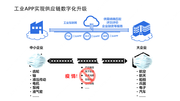 “百萬工業(yè)APP助力大企業(yè)幫扶中小企業(yè)復(fù)工復(fù)產(chǎn)復(fù)融”行動(dòng)啟動(dòng) 助力企業(yè)數(shù)字化升級(jí)