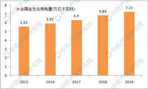 2020年中國(guó)電力供需形勢(shì)預(yù)測(cè)分析