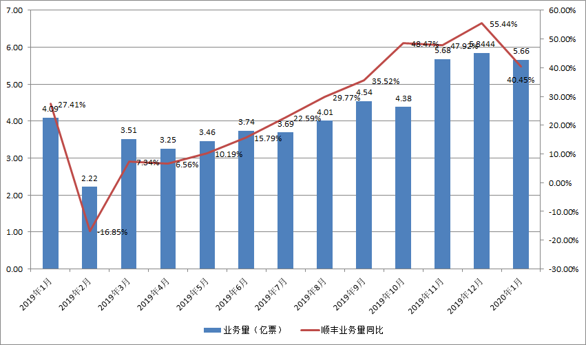 順豐2019年?duì)I收超千億，中國物流規(guī)?；Y本競(jìng)爭(zhēng)時(shí)代要來？