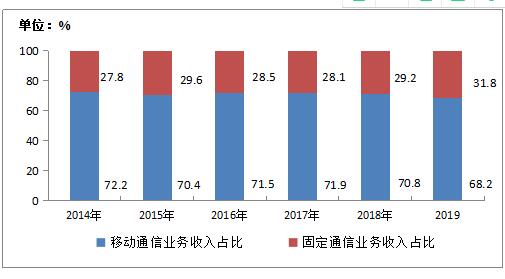 2019年電信業(yè)務(wù)收入累計完成1.31萬億元 同比增長0.8%