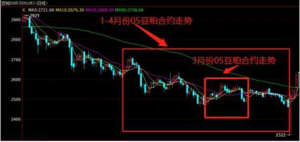 宏觀經(jīng)濟疲軟預(yù)期下，豆粕恐難獨善其身