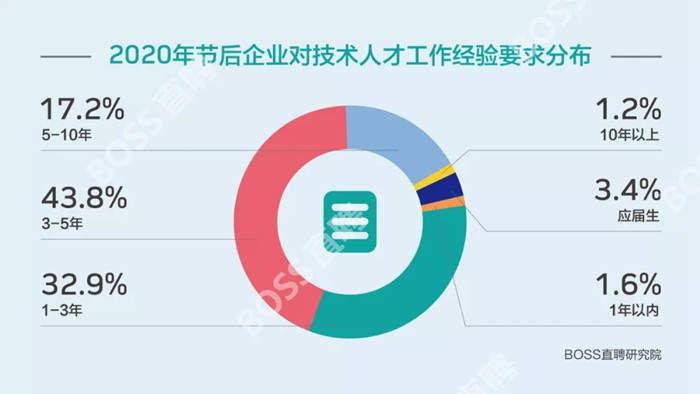 《2020年春節(jié)后10天人才趨勢(shì)觀察》發(fā)布：小微企業(yè)招聘需求銳減六成