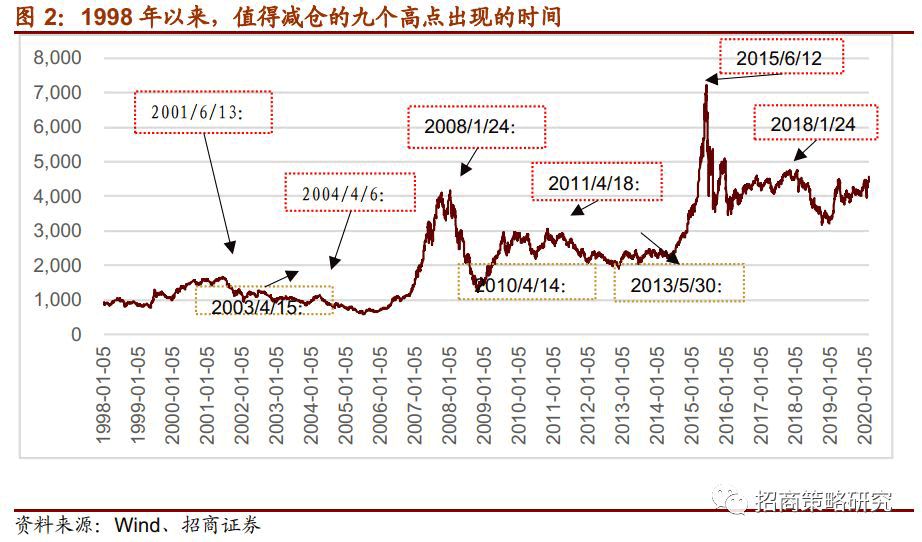 數(shù)據(jù)揭秘：A股大跌前會有五大信號！現(xiàn)在出現(xiàn)幾個了？