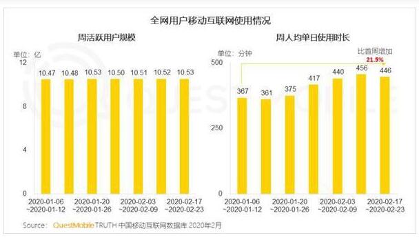 疫情之下，視頻平臺的“宅家”大數(shù)據(jù)