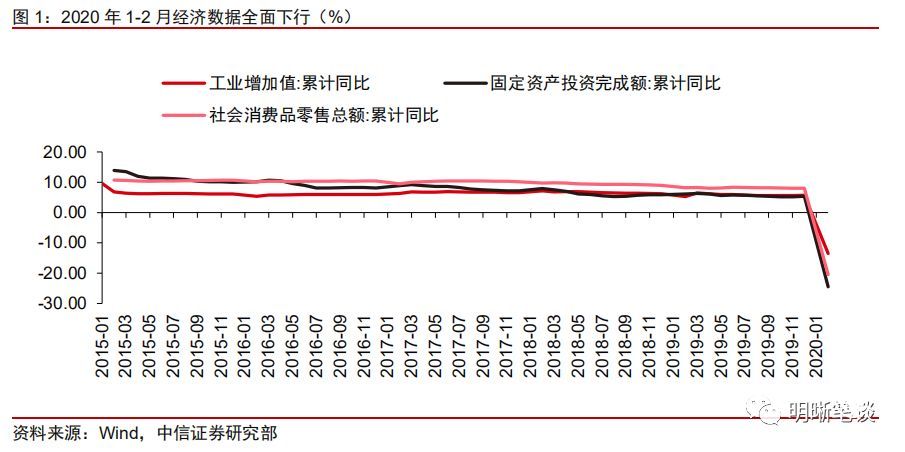 中信證券：如何看待1-2月份經(jīng)濟(jì)數(shù)據(jù)？