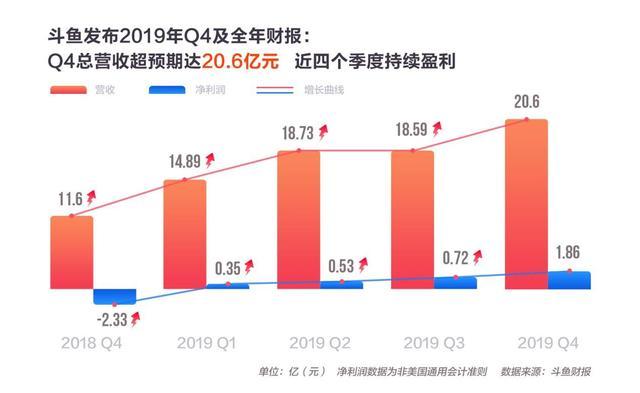 斗魚(yú)發(fā)布2019Q4及全年財(cái)報(bào)：Q4收入同比增長(zhǎng) 77.8% 變現(xiàn)能力顯著加強(qiáng)