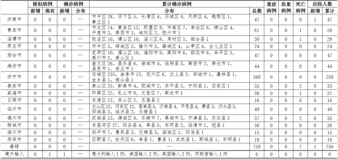 21日12-24時，山東新增阿聯(lián)酋輸入確診病例1例