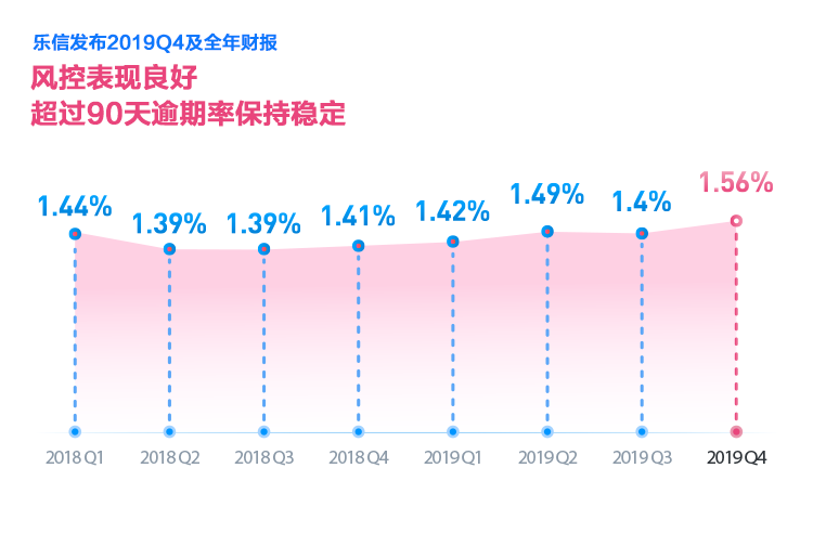 樂信發(fā)布Q4財報：全年營收超百億達(dá)106億 交易規(guī)模破千億達(dá)1260億