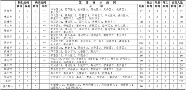 25日12時至24時山東無新增新冠肺炎確診病例