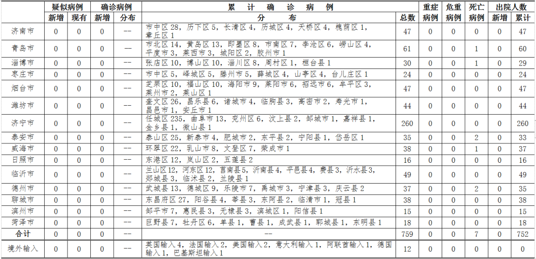 26日12時(shí)至24時(shí)，山東無新增！尚有2020人正在接受醫(yī)學(xué)觀察