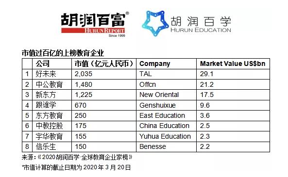 胡潤教育企業(yè)家榜：中國占比逾6成，英、美無人上榜