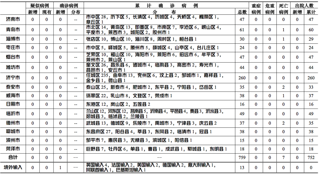 疫情動(dòng)態(tài)丨27日0時(shí)至12時(shí)青島新增德國(guó)輸入確診病例1例 