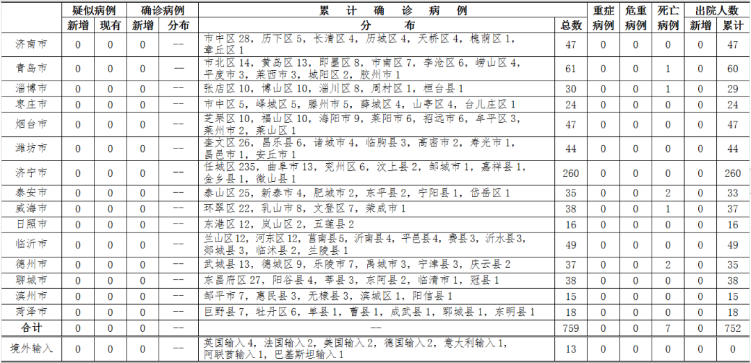 山東無新增疑似病例、確診病例（3月27日12-24時(shí)）