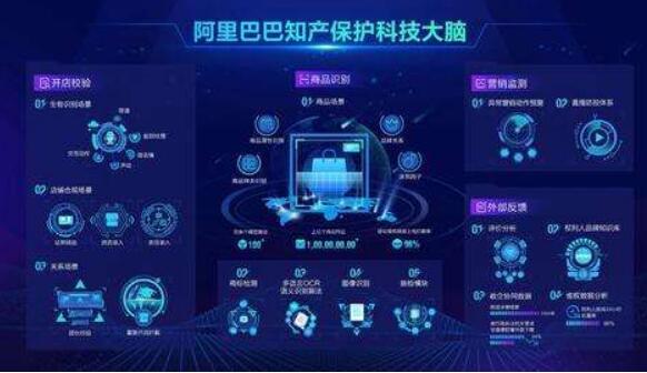 阿里知產(chǎn)保護科技大腦一項技術刷新世界紀錄