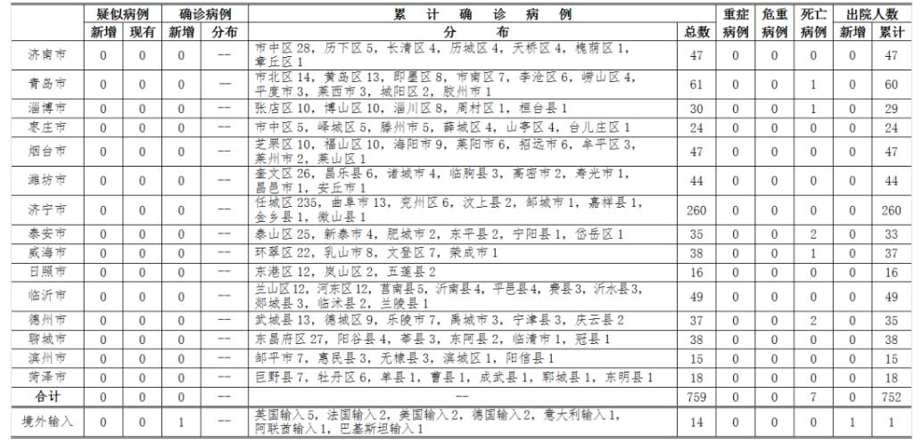 疫情速報(bào)| 3月29日12-24時(shí)，山東新增英國輸入確診病例1例