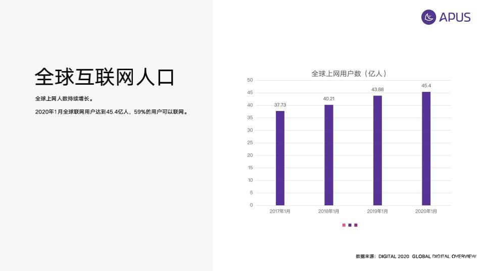 2019全球移動(dòng)互聯(lián)網(wǎng)用戶(hù)大數(shù)據(jù)行為報(bào)告：聯(lián)網(wǎng)用戶(hù)達(dá)45.4億