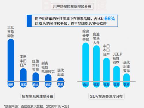 百度搜索大數(shù)據(jù)顯示汽車拐點將至，品牌主如何迎接變局