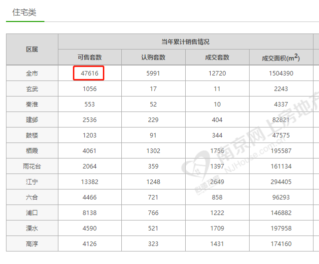 南京新房庫存創(chuàng)50個(gè)月新高 可售房源4.7萬套