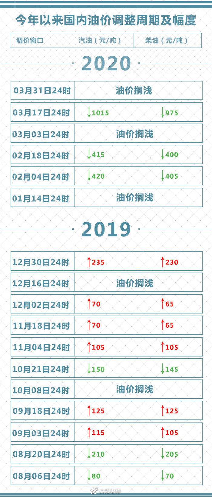 別等了！今天油價(jià)不調(diào)了