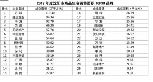 遼寧發(fā)布2019年全省房地產(chǎn)行業(yè)大數(shù)據(jù)