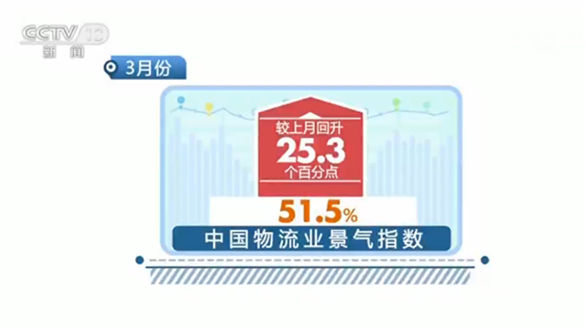 3月份中國物流業(yè)景氣指數(shù)為51.5% 