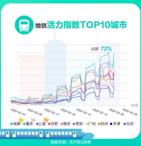 支付寶數(shù)據(jù)顯示全國公交地鐵活力迅速回升