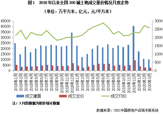 2020年一季度中國房地產(chǎn)市場總結(jié)與展望