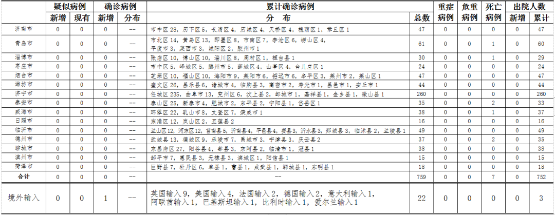 疫情速報丨4月6日山東新增輸入確診病例2例