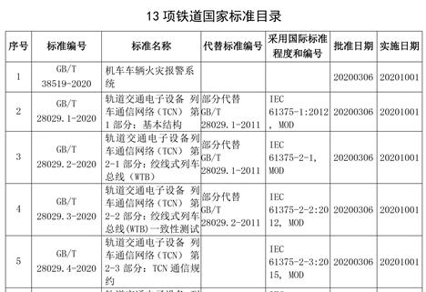 《機車車輛火災報警系統(tǒng)》等13項鐵道國家標準正式頒布