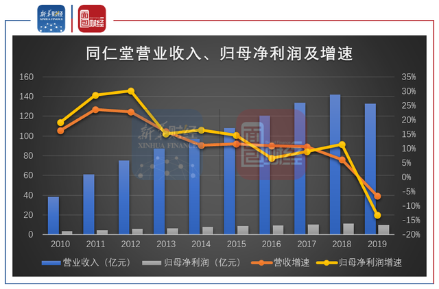 同仁堂十三年來首次利潤下滑 “壕”派息能否持續(xù)？