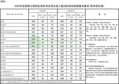 教育部公布2020年全國碩士研究生招生考試國家分?jǐn)?shù)線